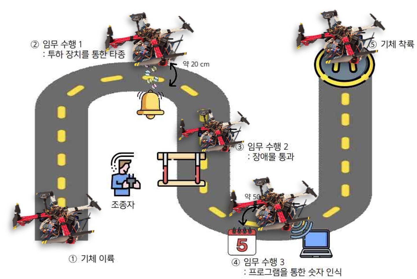 드론 비행과 숫자 인식 임무 구성