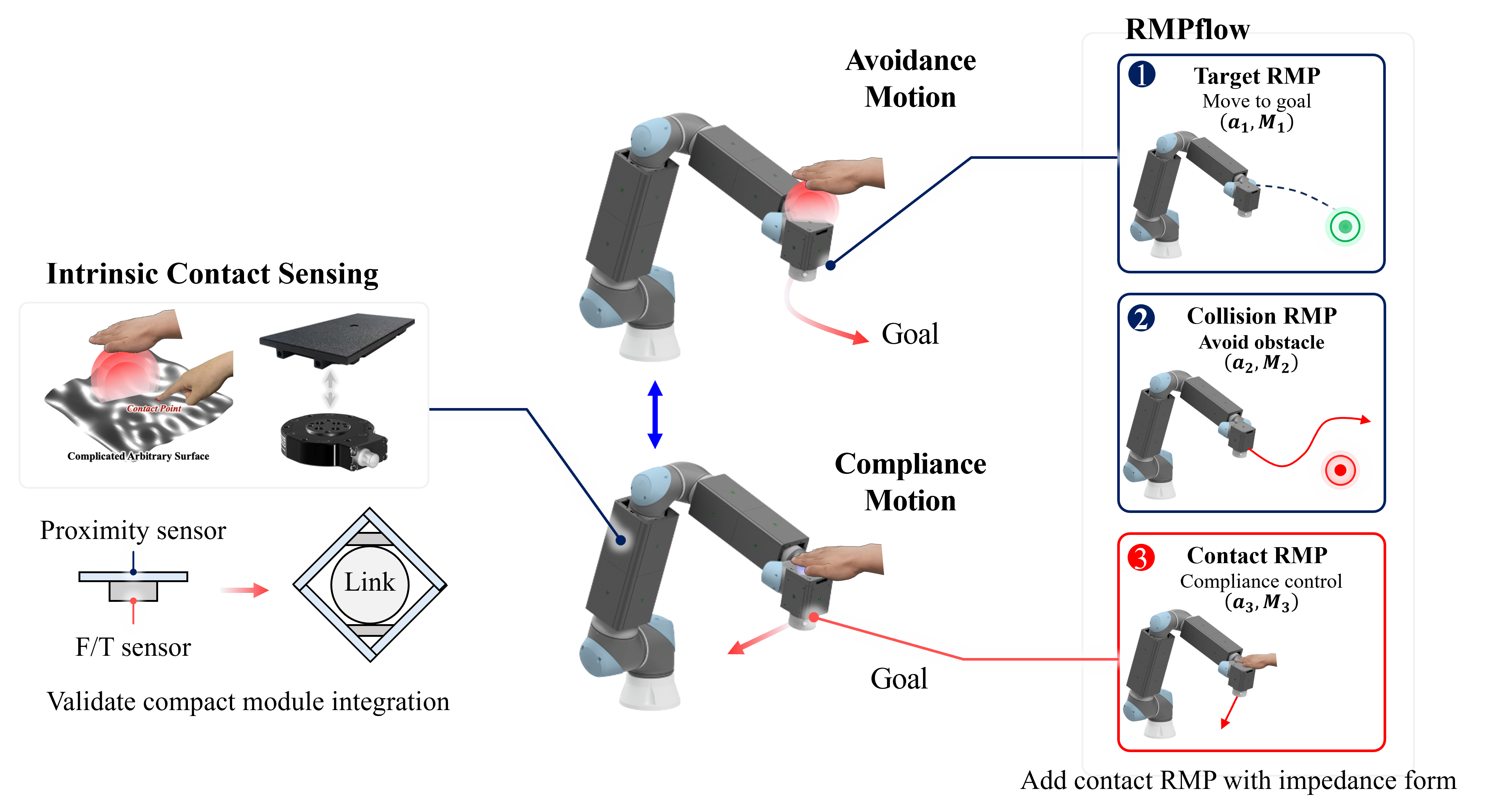 F/T 기반 Intrinsic Contact Sensing과 Proximity Sensor 기반 Avoidance를 RMPflow로 통합하는 REACT 프레임워크