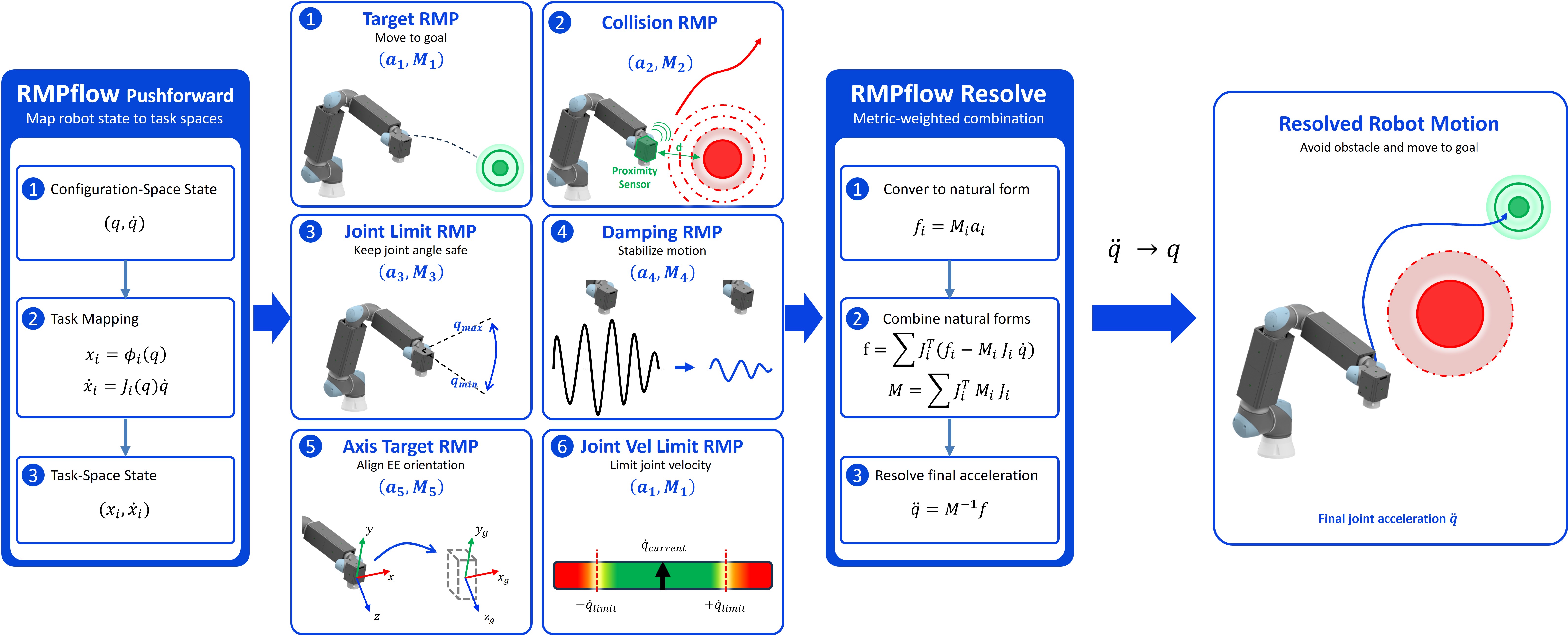 로봇 상태의 task-space 매핑부터 Target, Collision, Joint Limit, Damping, Axis Target, Joint Velocity Limit RMP 결합과 최종 로봇 동작 생성까지의 RMPflow 제어 구조